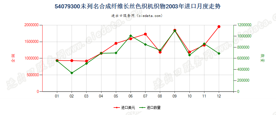 54079300其他合成纤维长丝色织布进口2003年月度走势图