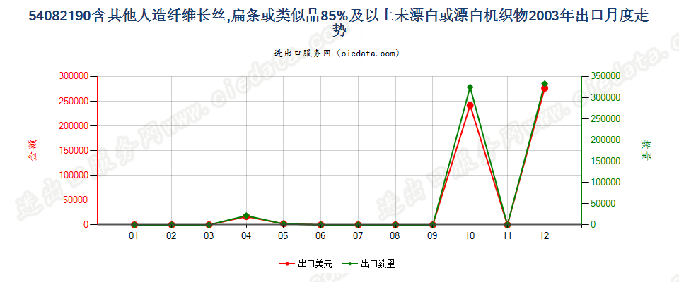 54082190含其他人造长丝等≥85%未漂或漂白机织物出口2003年月度走势图