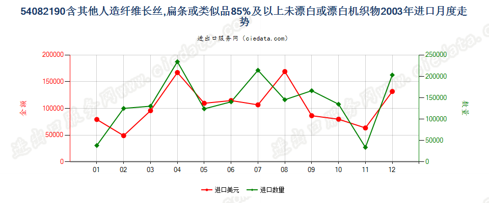 54082190含其他人造长丝等≥85%未漂或漂白机织物进口2003年月度走势图