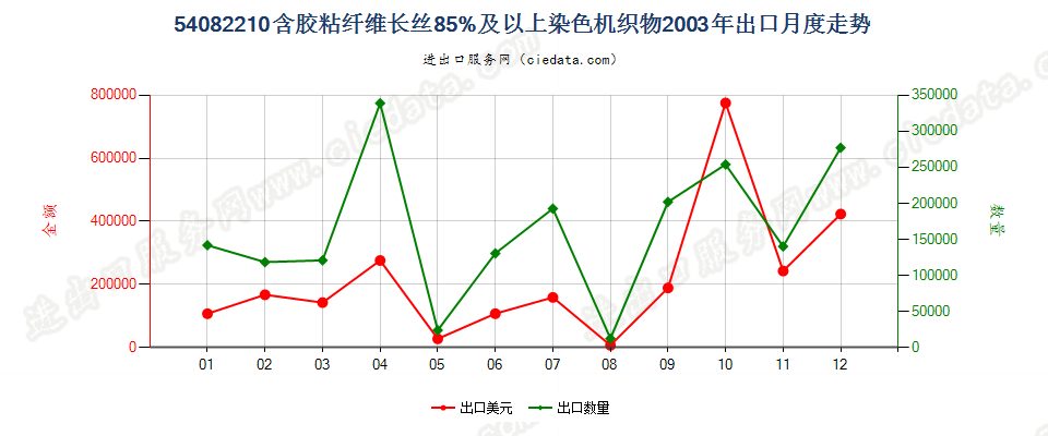 54082210含胶粘长丝≥85%染色机织物出口2003年月度走势图