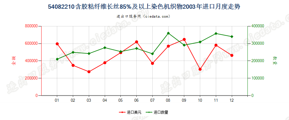 54082210含胶粘长丝≥85%染色机织物进口2003年月度走势图