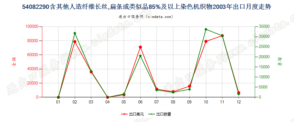 54082290含其他人造长丝、扁条等≥85%染色机织物出口2003年月度走势图