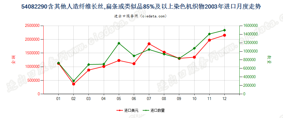 54082290含其他人造长丝、扁条等≥85%染色机织物进口2003年月度走势图