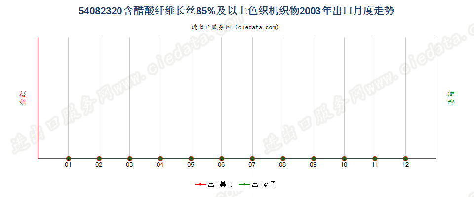 54082320含醋酸纤维长丝≥85%色织机织物出口2003年月度走势图