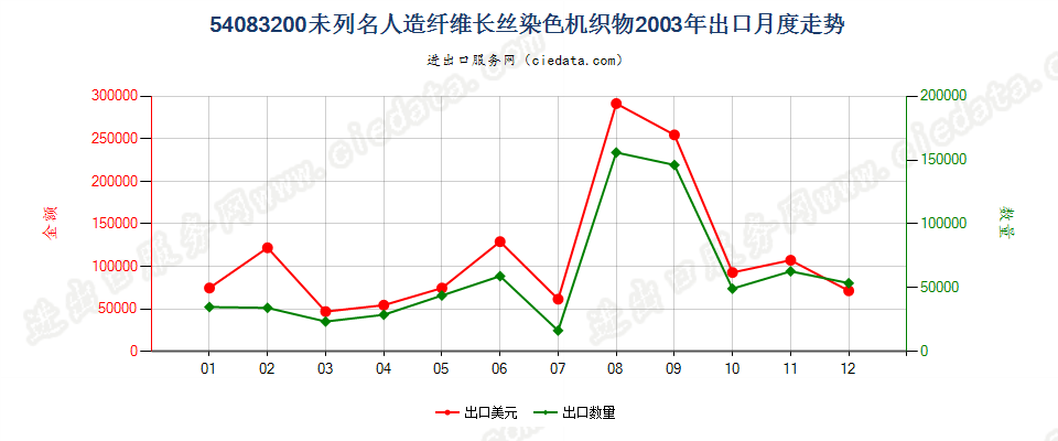 54083200其他人造纤维长丝染色布出口2003年月度走势图