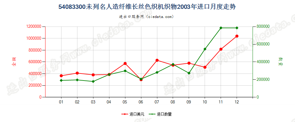 54083300其他人造纤维长丝色织布进口2003年月度走势图