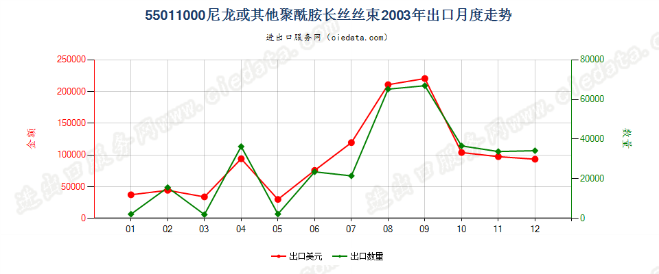 55011000(2022STOP)尼龙或其他聚酰胺长丝丝束出口2003年月度走势图