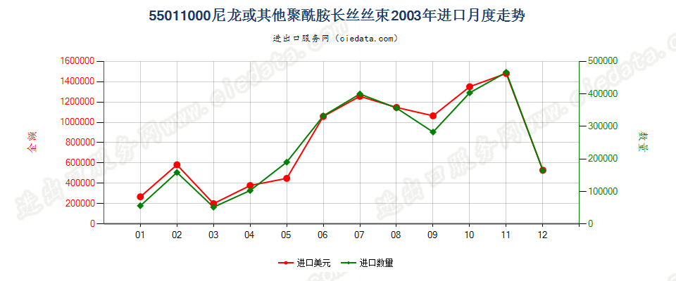 55011000(2022STOP)尼龙或其他聚酰胺长丝丝束进口2003年月度走势图