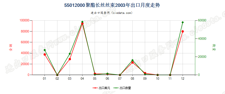 55012000聚酯长丝丝束出口2003年月度走势图