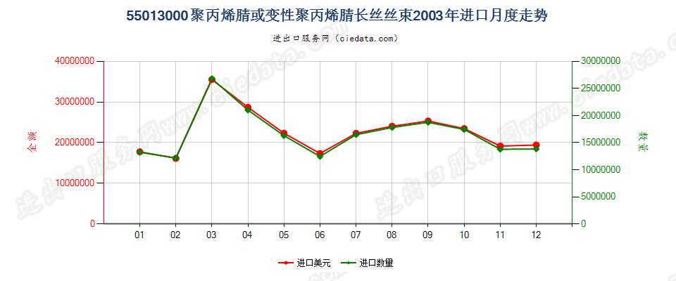 55013000聚丙烯腈或变性聚丙烯腈长丝丝束进口2003年月度走势图