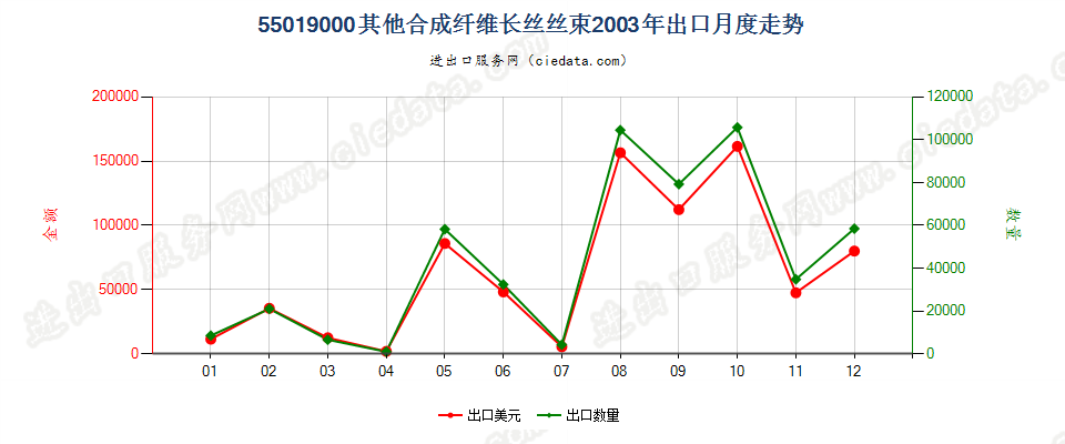 55019000其他合成纤维长丝丝束出口2003年月度走势图