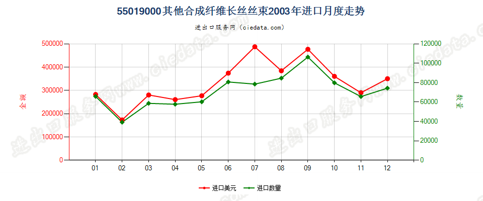 55019000其他合成纤维长丝丝束进口2003年月度走势图