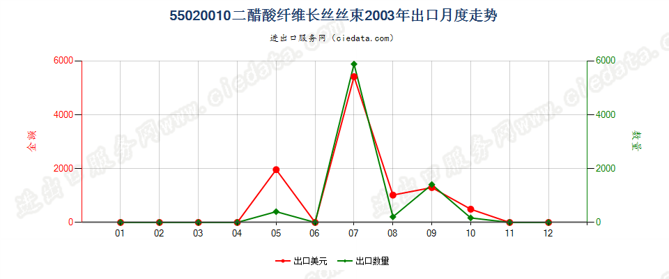 55020010(2017STOP)二醋酸纤维丝束出口2003年月度走势图