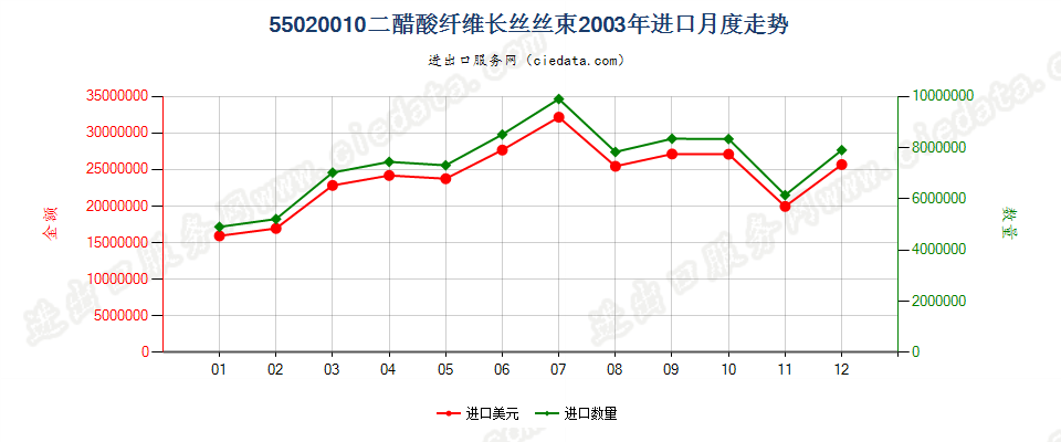 55020010(2017STOP)二醋酸纤维丝束进口2003年月度走势图