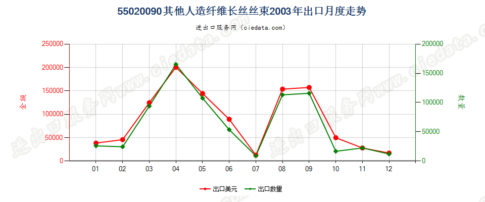 55020090(2017STOP)其他人造纤维长丝丝束出口2003年月度走势图