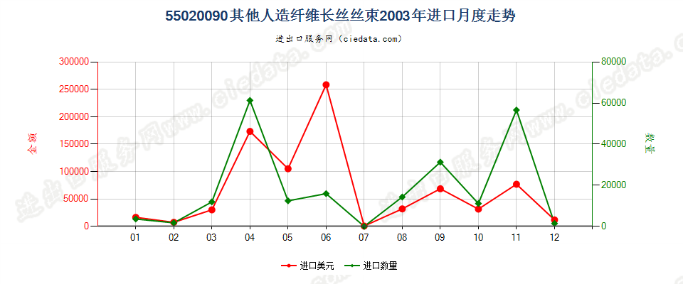 55020090(2017STOP)其他人造纤维长丝丝束进口2003年月度走势图