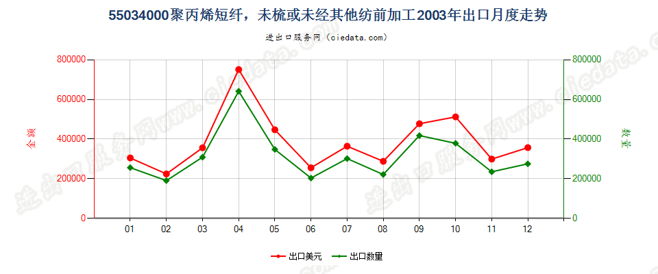 55034000聚丙烯短纤，未梳或未经其他纺前加工出口2003年月度走势图