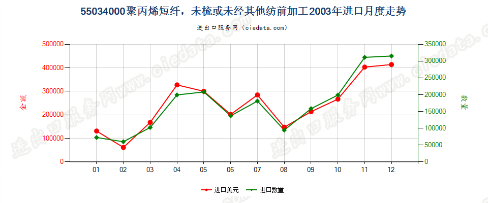 55034000聚丙烯短纤，未梳或未经其他纺前加工进口2003年月度走势图