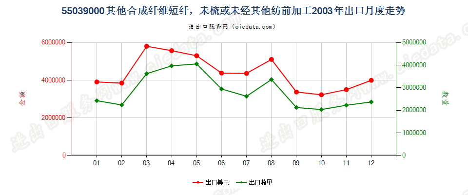 55039000(2012stop)其他合成纤维短纤，未梳或未经其他纺前加工出口2003年月度走势图