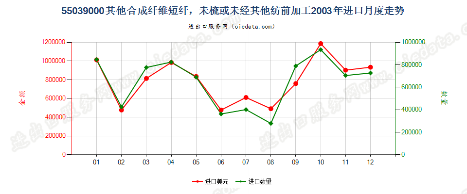 55039000(2012stop)其他合成纤维短纤，未梳或未经其他纺前加工进口2003年月度走势图