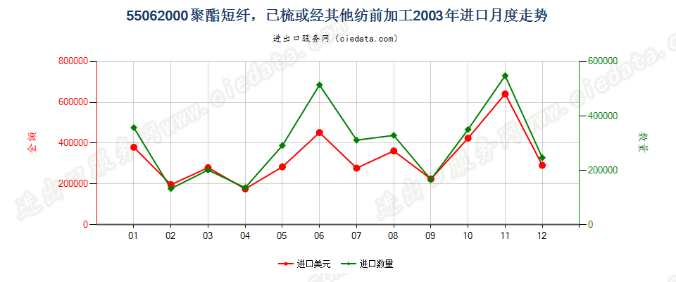 55062000聚酯短纤，已梳或经其他纺前加工进口2003年月度走势图