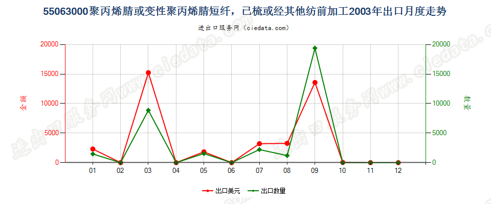 55063000聚丙烯腈或变性聚丙烯腈短纤，已梳或经其他纺前加工出口2003年月度走势图