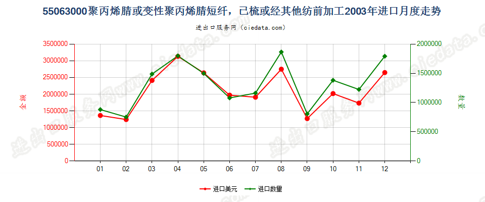 55063000聚丙烯腈或变性聚丙烯腈短纤，已梳或经其他纺前加工进口2003年月度走势图