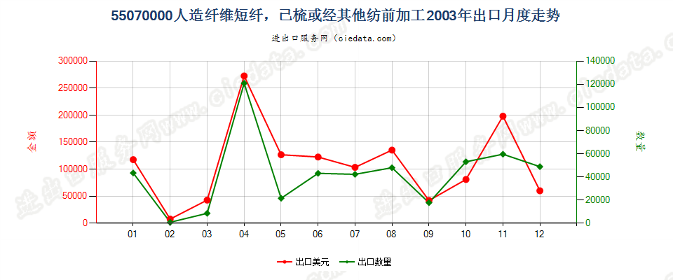 55070000人造纤维短纤，已梳或经其他纺前加工出口2003年月度走势图