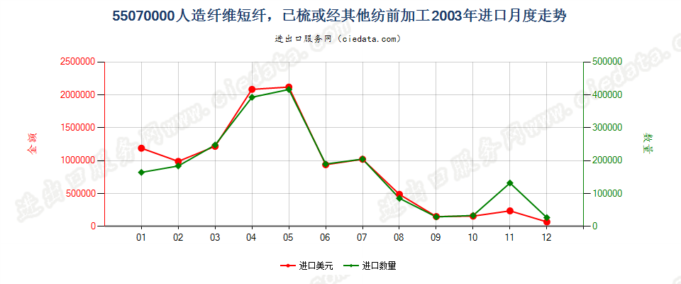 55070000人造纤维短纤，已梳或经其他纺前加工进口2003年月度走势图