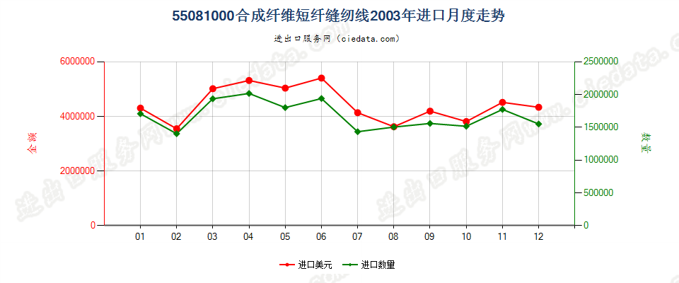 55081000合成纤维短纤缝纫线进口2003年月度走势图