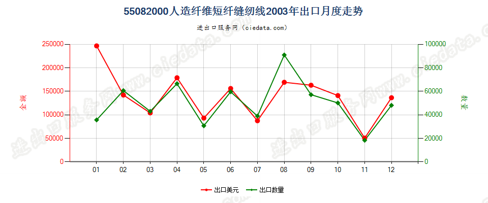 55082000人造纤维短纤缝纫线出口2003年月度走势图