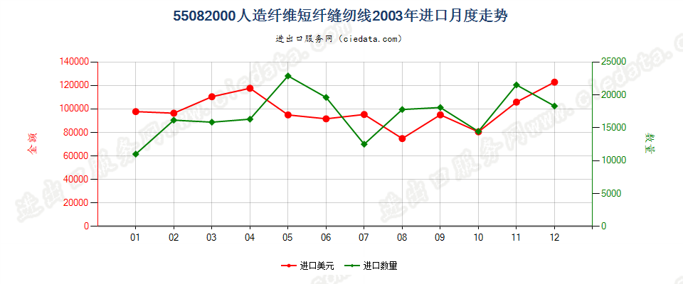 55082000人造纤维短纤缝纫线进口2003年月度走势图