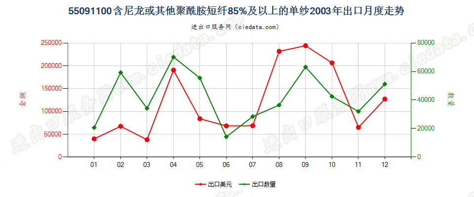 55091100尼龙或其他聚酰胺短纤≥85%的单纱出口2003年月度走势图