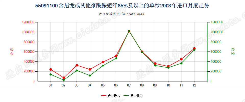 55091100尼龙或其他聚酰胺短纤≥85%的单纱进口2003年月度走势图