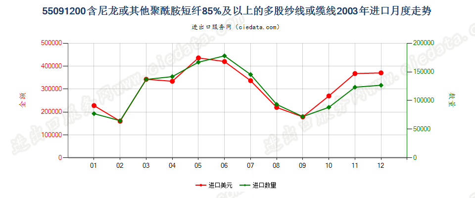 55091200尼龙等聚酰胺短纤≥85%的多股纱线或缆线进口2003年月度走势图