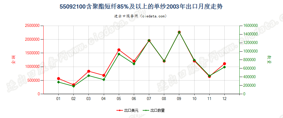 55092100聚酯短纤≥85%的单纱出口2003年月度走势图