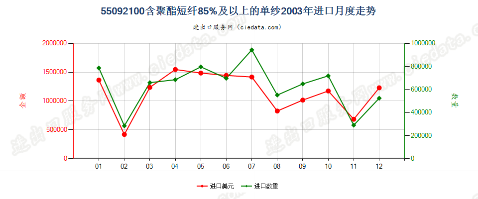 55092100聚酯短纤≥85%的单纱进口2003年月度走势图