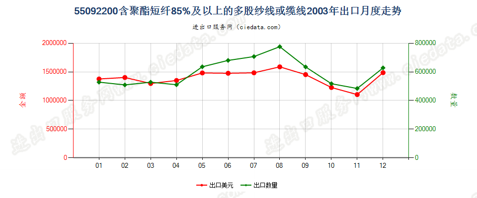 55092200聚酯短纤≥85%的多股纱线或缆线出口2003年月度走势图