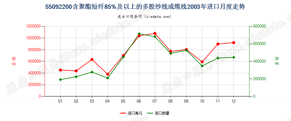 55092200聚酯短纤≥85%的多股纱线或缆线进口2003年月度走势图