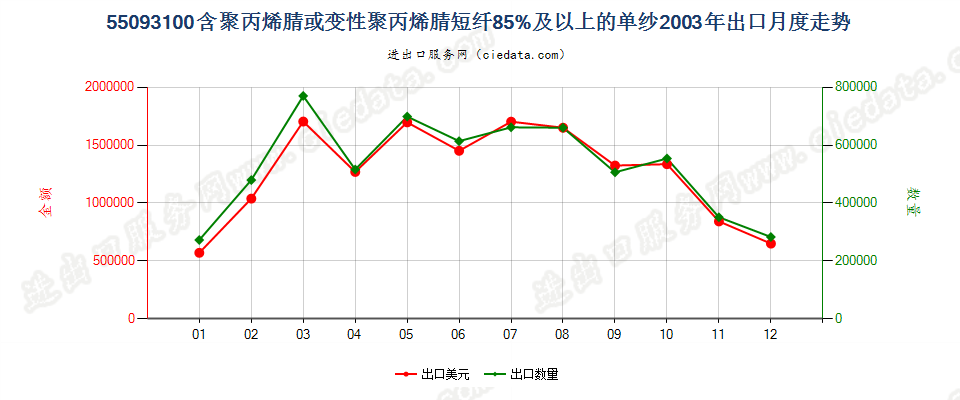 55093100聚丙烯腈或变性聚丙烯腈短纤≥85%的单纱出口2003年月度走势图