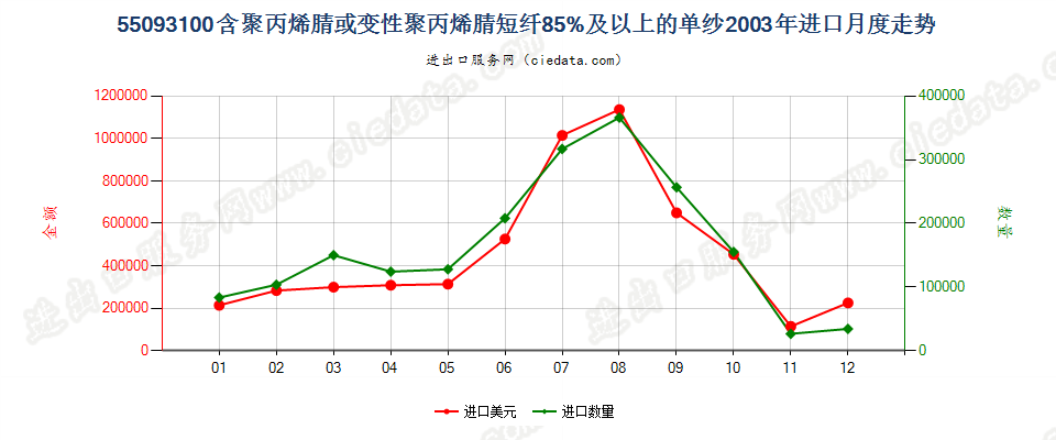 55093100聚丙烯腈或变性聚丙烯腈短纤≥85%的单纱进口2003年月度走势图