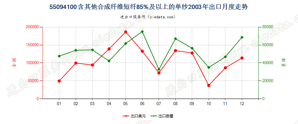 55094100其他合成纤维短纤≥85%的单纱出口2003年月度走势图