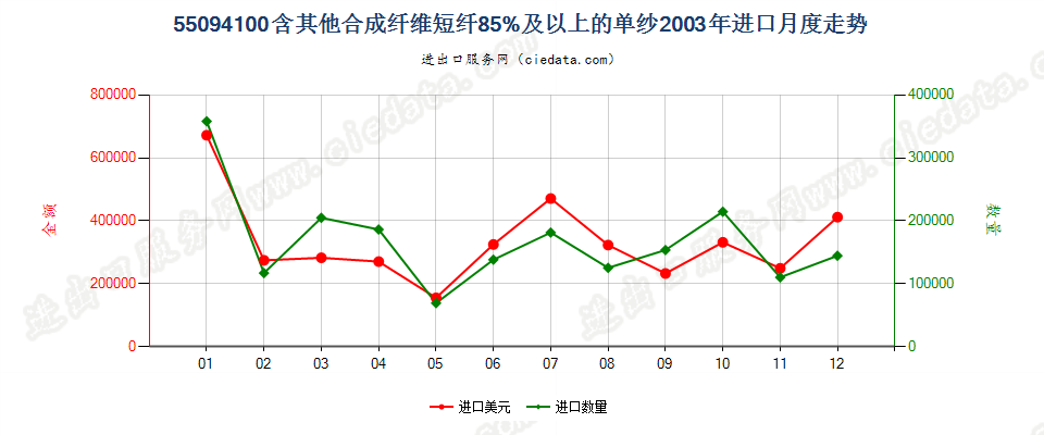 55094100其他合成纤维短纤≥85%的单纱进口2003年月度走势图