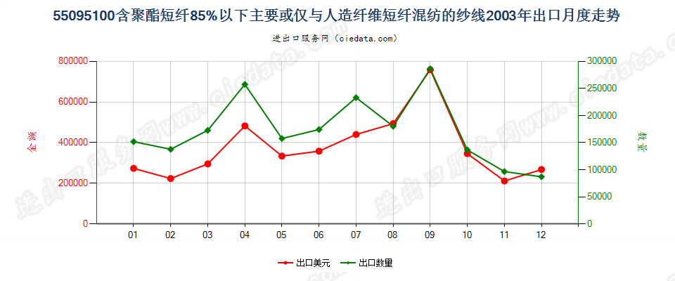 55095100聚酯短纤＜85%主要或仅与人造短纤混纺纱线出口2003年月度走势图