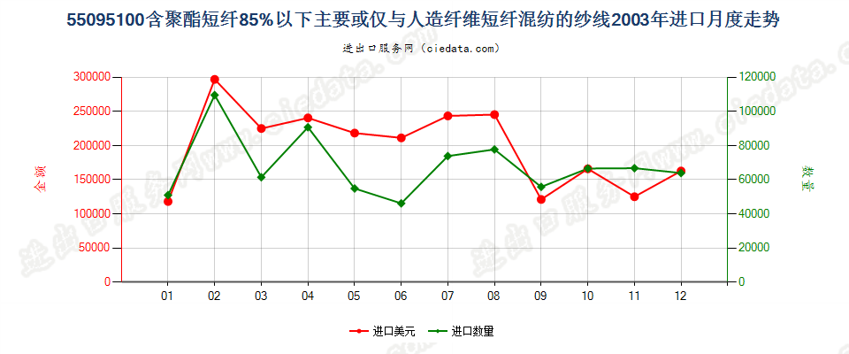 55095100聚酯短纤＜85%主要或仅与人造短纤混纺纱线进口2003年月度走势图