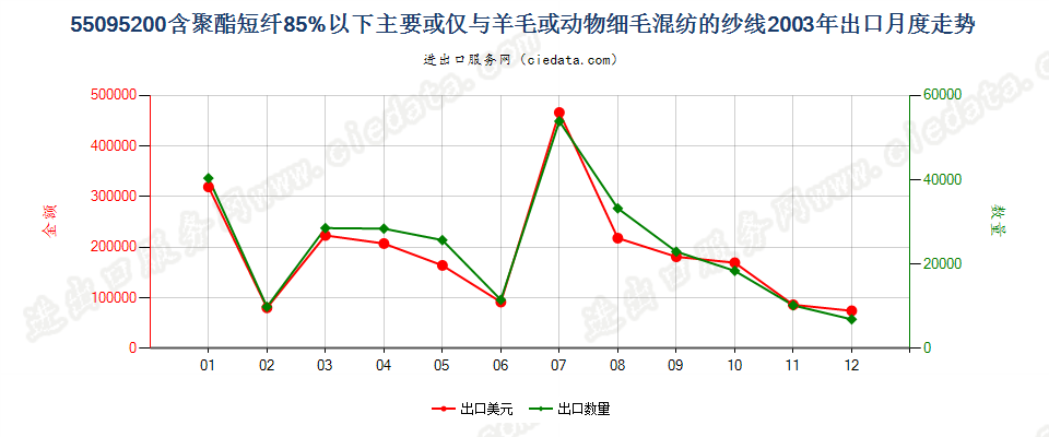 55095200聚酯短纤＜85%主要或仅与毛混纺纱线出口2003年月度走势图