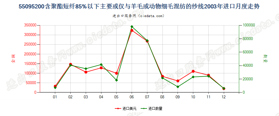 55095200聚酯短纤＜85%主要或仅与毛混纺纱线进口2003年月度走势图