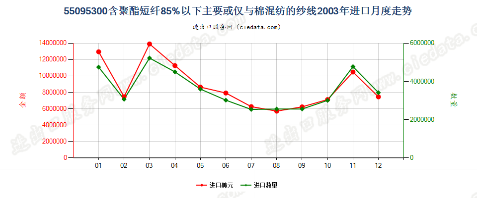 55095300聚酯短纤＜85%主要或仅与棉混纺的纱线进口2003年月度走势图