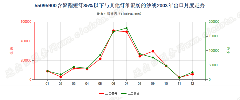 55095900聚酯短纤＜85%与其他纤维混纺的纱线出口2003年月度走势图