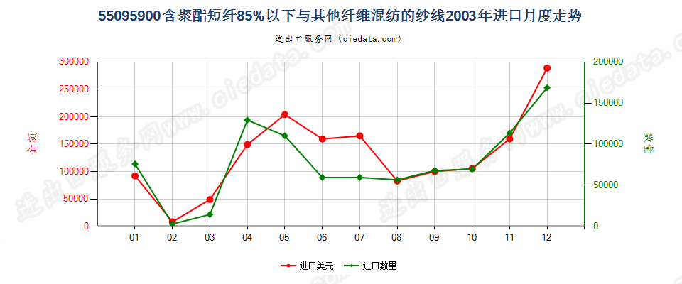 55095900聚酯短纤＜85%与其他纤维混纺的纱线进口2003年月度走势图